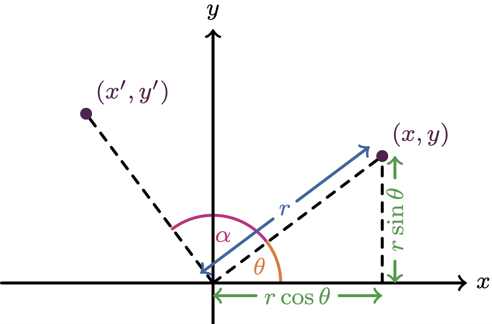 polar coordinates